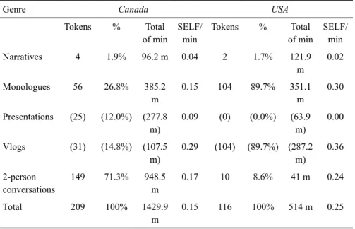 Table 3.   Overall distribution of SELF by genre types in Canadian and American  variation of ASL