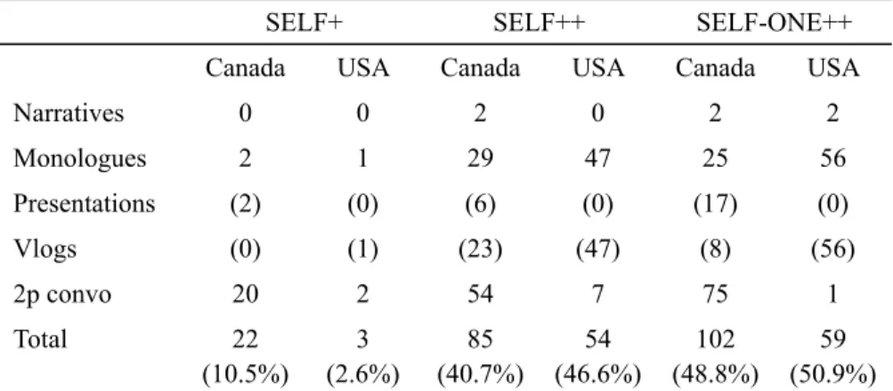 Table 4.   Overall distribution of SELF pronouns by regional variation. Percentage is  based on the number of tokens of the genre divided by the total number of  tokens reported in the given language variation.
