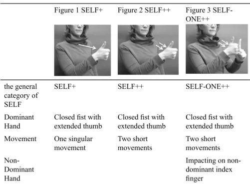 Table 1.   Phonological descriptions of SELF and their grammatical functions (table  and photos reprinted at the courtesy of Gallaudet University Press – Sign  Language Studies)