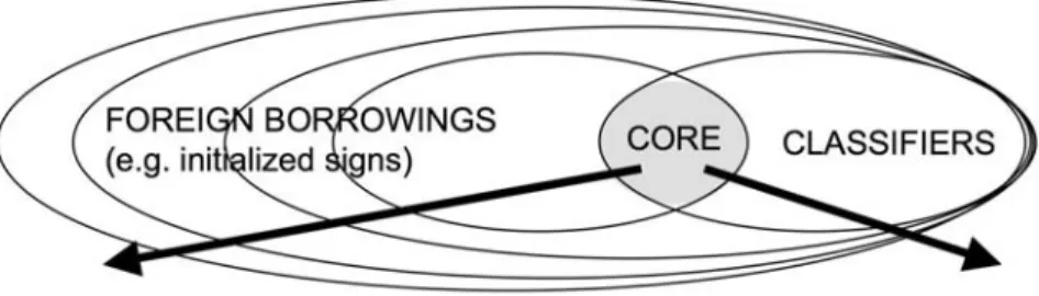 Figure 1.  Stratification of the ASL lexicon (Brentari and Padden 2001).