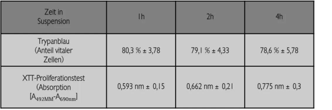 Abbildung 7: Vitalitätsfärbungen mit Fluoreszeindiace- Fluoreszeindiace-tat (A: links = FDA) und Propidiumjodid (B: rechts = PI) zur Darstellung von vitalen (=grün) und avitalen (=rot) Schwannzellen.