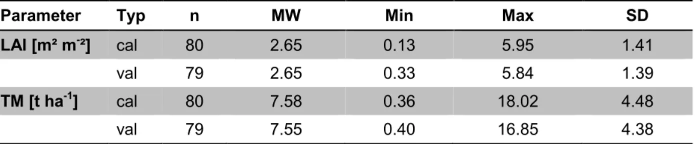 Tabelle 1: Deskriptive Statistik der im Gelände erhobenen LAI- und TM-Werte. MW: Mittelwert,  SD: Standardabweichung 
