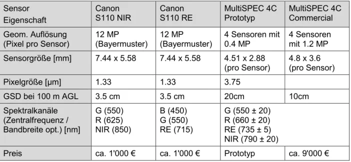 Tabelle 2: Übersicht untersuchte UAV-Multispektralsensoren  Sensor  Eigenschaft  Canon   S110 NIR  Canon  S110 RE  MultiSPEC 4C Prototyp  MultiSPEC 4C Commercial  Geom