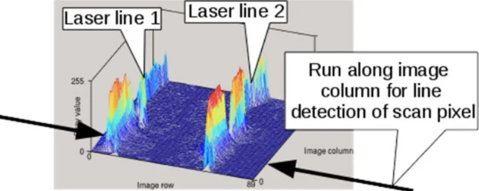 Abbildung 6: Laserlinie 1 und 2 aus Abbildung 4 im Höhenprofil. Die Linienerkennung erfolgt  entlang der Bildspalten