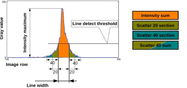 Abbildung 8: Extrahierte Reflexions- und Rückstreuungsmerkmale aus dem Linienquerschnitt  pro Linienlaser und MWLP-Scanpixel