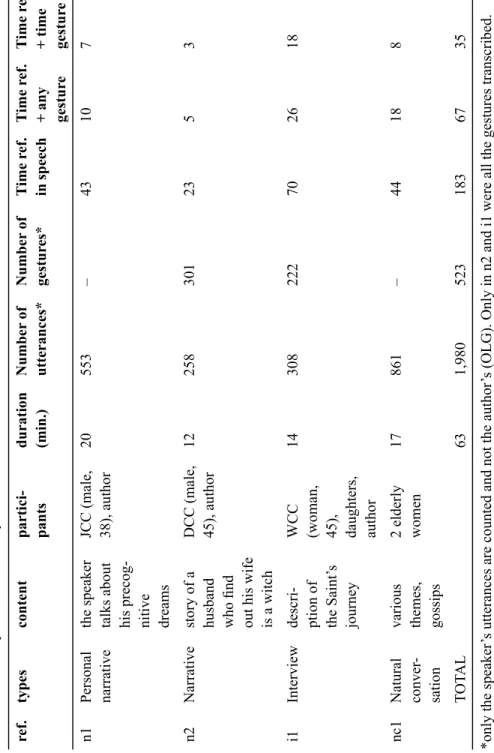 Table 2. Data of spoken Yucatec Maya ref.typescontentpartici- pantsduration (min.)Number of utterances*Number of gestures*Time ref