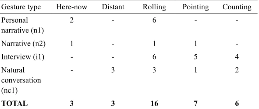 Table 3.  Gesture types occurring with time adverbs and time reference