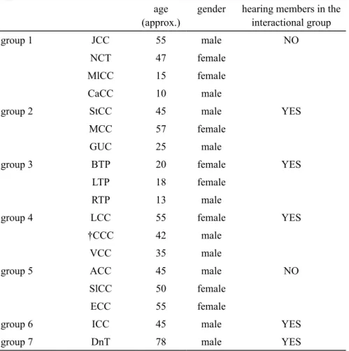 Table 1.  Interactional groups with deaf signers in Chican age 