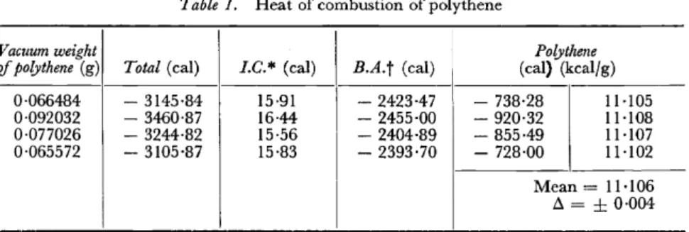 Table  1.  Heat of combustion of polythene 