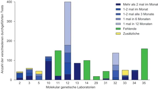 Abbildung 2    Frequenz und Anzahl der Durchf ü hrung der verschiedenen angebotenen Tests in Labors mit hohem Leistungsangebot bzw