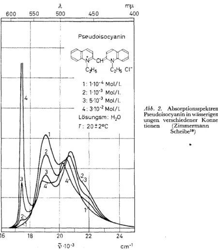 Abb.  2.  Absorptionsspektren  von  Pseudoisocyanin in wässerigen  Lös-ungen  verschiedener   Konzentra-tionen  (Zimmermann  und 