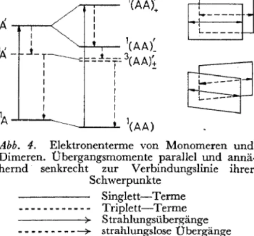 Abb.  4.  Elektronenterme  von  Monomeren  und  Dimeren.  Übergangsmomente  parallel  und  annä· 