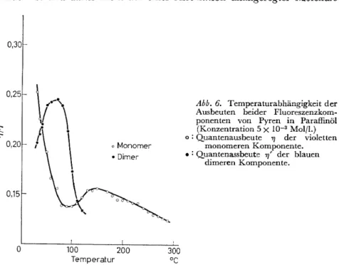 Abb.  6.  Temperaturabhängigkeit der  Ausbeuten  beider   Fluoreszenzkom-ponenten  von  Pyren  in  Paraffinöl  (Konzentration 5  X  10- 3  Mol/l.) 