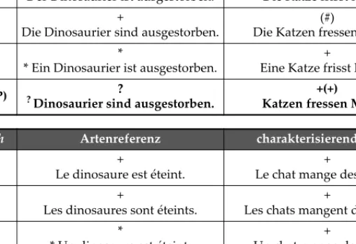 Abb. 2: Artikelgebrauch bei generischen Ausdrücken im Deutschen und Französischen 