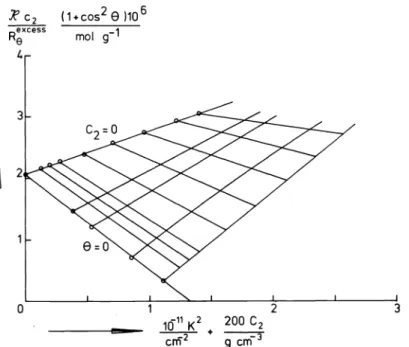 Fig.  II.  Zirnrn-plot  of  PS(II)  in  PIB(m+toluene;  v,  = v(PIB) =0.01;  dn/dc,=O;  Ao  =436nm;  K  =  2'1T 2 n 2 (dn/dc 2) 2 /(Ao 4 NAv  ).R:•&#34;&#34;&#34;=  R.(comp.l +2+3)- R.(comp.l +3)