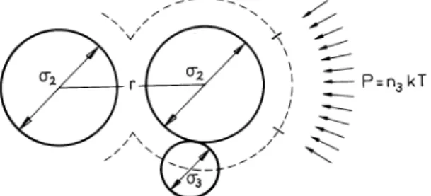 Fig.  8.  Interaction of hard spheres, 3, with a pair of hard  spheres,  2.  Excluding  surface  (-----)