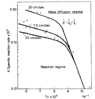 Figure  8.  Reaction-diffusion at an interface showing transition between reaction regime and  mass  diffusion  regime 