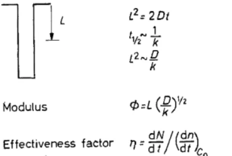 Figure  9.  Definition of rate modulus and effectiveness factor for  reaction and diffusion within  a  catalyst pellet 