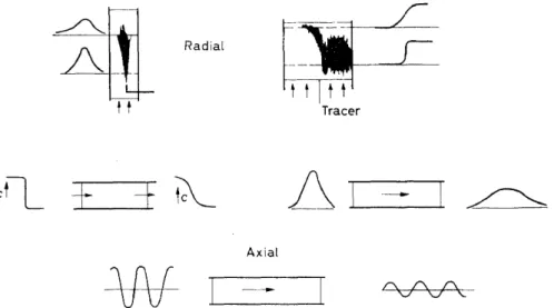 Figure  2.  Graphical  representation  of  various  experimental  arrangements  for  measuring  radial  and  axial dispersion  among particles 