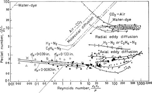 Figure  4.  Compilation of data for axial and radial dispersion among particles, liquids and gases  (Peclet group  v