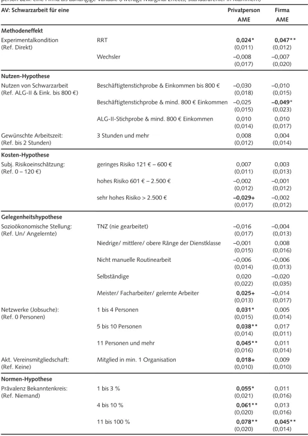Tabelle 3 Logistische Regression für RRT-Designs (Stata-Befehl „rrlogit“; Jann 2011) mit Schwarzarbeit für eine Privat- Privat-person bzw