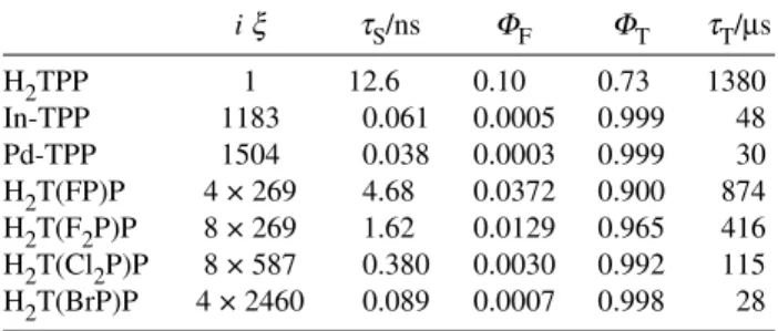 Table 2 Prediction of spin–orbit coupling effects on photophysical properties of porphyrin derivatives.