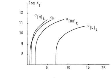 Fig. 3. The % error in logK1 from the single experimental quantities