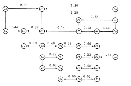 Fig. 4. Schematic representation of polarographic measurements with NTA (55 G).