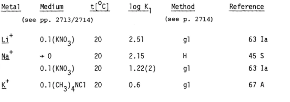 TABLE 2.1 Stability constants of group a cations (For definitions see pages 2713/2714)