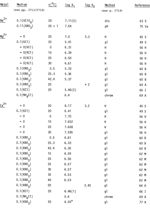 TABLE 2.2. Stability constants of group 2a cations (For definitions see pages 2713/2714)
