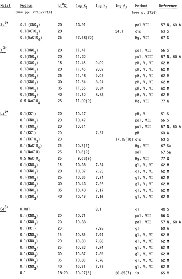 TABLE 2.4. Stability constants of 3a and 4f cations (For definitions see pages 2713/2714)