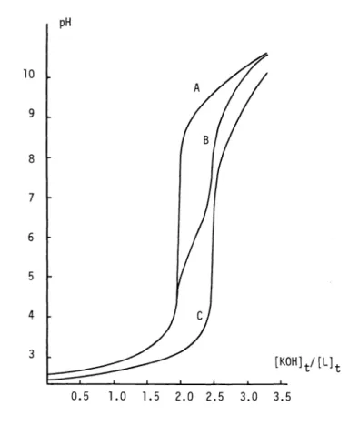Fig. 1. Titration curves of nitrilotriacetic acid