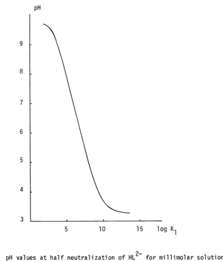 Fig. 2. pH values at half neutralization of HL2 for millimolar solutions
