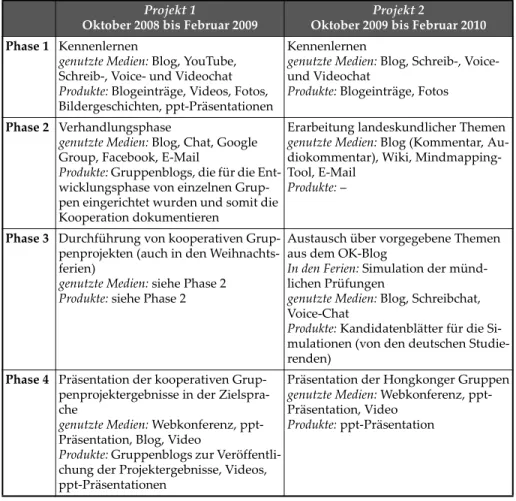 Tabelle 1: Projektphasen, Produkte und genutzte Medien