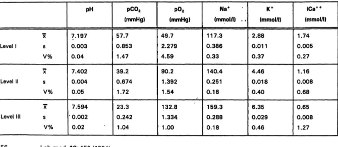 Tabelle 5 enthält die Ergebnisse der Hämoglobinbestim- Hämoglobinbestim-mungen. Während die Kontrollblutproben aus  stabili-sierten menschlichen Erythrozyten bestehen, ist im Kontrpllserum „Certain Advance&#34; das Hämoglobin aus Stabilitätsgründen durch e