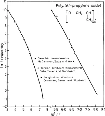 Figure  9.  Log frequency  v.  reciprocal  temperature for  poly(dl-propylene oxide).  Taken  from  the  data in references 4,  32,  34 