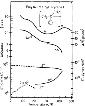 Figure  13.  Dynamic  elastic  loss  modulus  (E&#34;),  dynamic  elastic  storage modulus  (E'),  NMR  second moment, ßl-! 2,  and spin-lattice relaxation  time,  T1,  for  poly(a-methyl styrene)