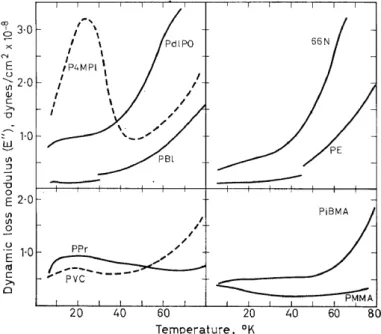 Figure  4.  Dynamic  loss  modulus,  E&#34;,  v.  temperature  from  6°  to  80°K  for  nine  polymers4: 