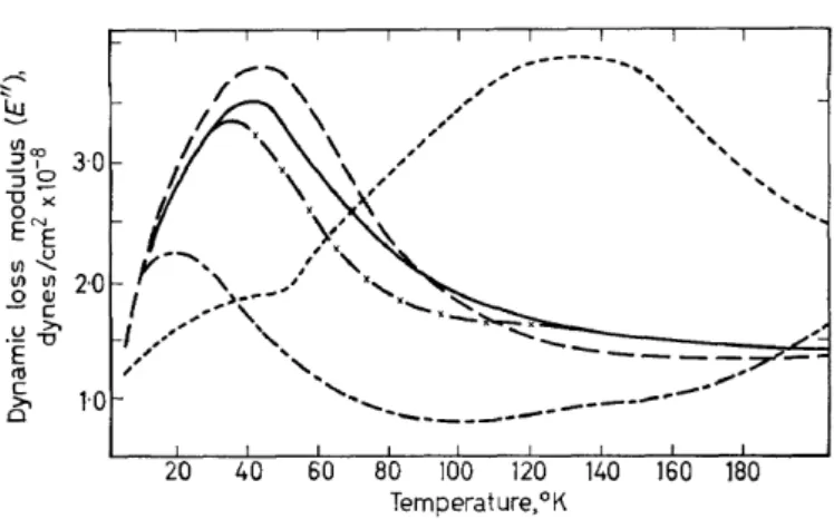 Figure  5.  Dynamic loss  modulus,  E&#34;, v.  temperature for  polystyrene  and various  poly(methyl- poly(methyl-styrenes)31;  amorphaus  isotactic  polystyrene  ( - - ) ,  poly(ortho  methyl  styrene)  ( - /  -),  poly-(vinyl toluene):  70%  para,  30%
