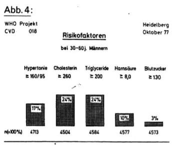 Abb. 3: WHO Projekt CVD 018 Broco: ideal normal bis */. 10-20 % ab 20 % n (=100 V.) Heidelberg Oktober 77