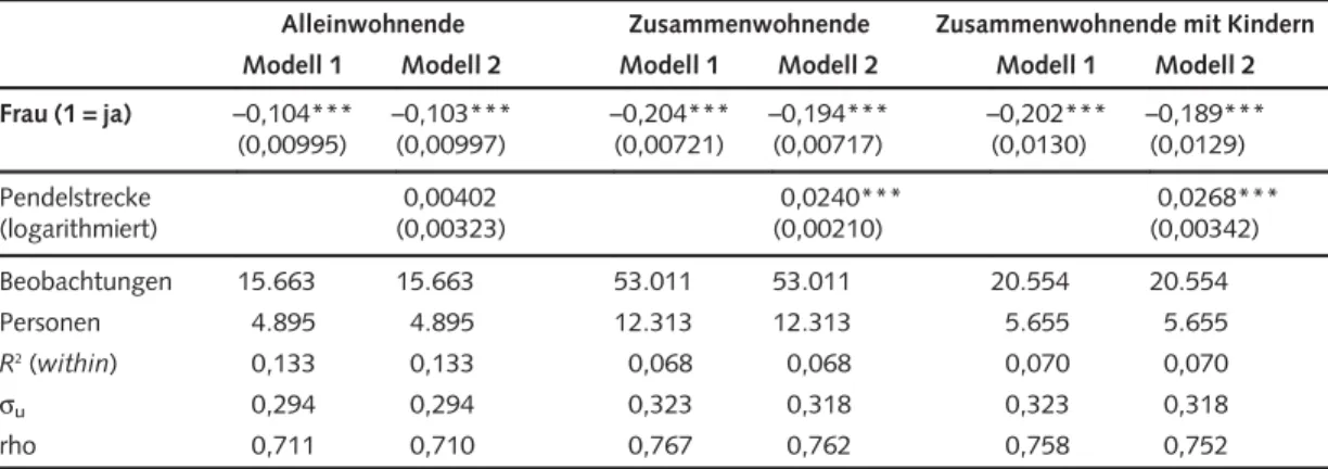 Tabelle 5 Geschlechtseffekt auf den Stundenlohn mit und ohne Kontrolle der Pendelwege (Koeffizienten von Random- Random-Effects-Regressionen, in Klammern robuste Standardfehler)