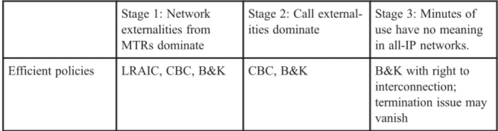 Table 1: Efficient policies for termination charges Stage 1: Network