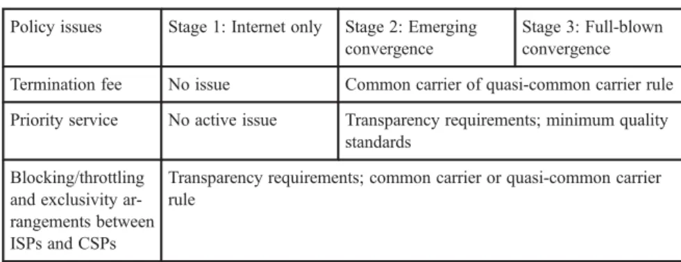 Table 3: Efficient policies for net neutrality Policy issues Stage 1: Internet only Stage 2: Emerging