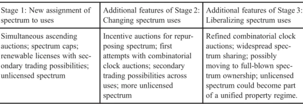 Table 4: Efficient policies for radio spectrum Stage 1: New assignment of