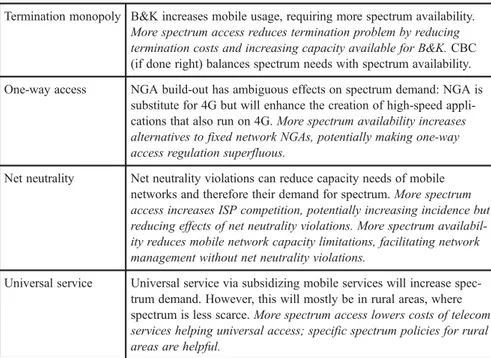 Table 6: Interaction between spectrum management and the other four policies Termination monopoly B&amp;K increases mobile usage, requiring more spectrum availability.