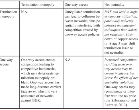 Table 8: Interactions between termination monopoly, one-way access, and net neutrality