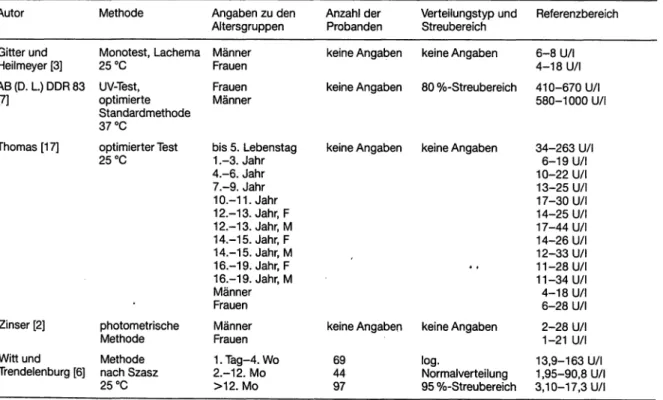 Tabelle 13. Literaturvergleich der Referenzbereiche f r Gammaglutamyltransferase Autor Gitter und Heiimeyer [3] AB (D