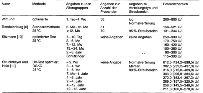 Tabelle 15. Literaturvergleich der Referenzbereiche der Serumaktivität der Laktatdehydrogenase Autor Witt und Trendelenburg [6] Sitzmann [1 0] Struckmeyer und Haid[11] Methode optimierte Standardmethode25 °Coptimierter Test25 °CUV-Test optimiertDGKC 25 °C 