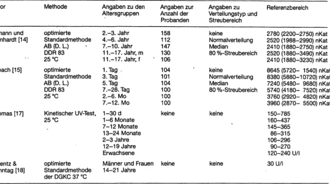 Tabelle 16. Literaturvergleich der Referenzbereiche der Serurnaktivität der ct-HBDH Autor Sitzmann [10] Armann und Reinhardt [14] Thomas [17] Methode optimierterTest25 °C—optimierte StandardmethodeDGKC25 °C kinetischer UV-Test 25 °C Angaben zu denAltersgru