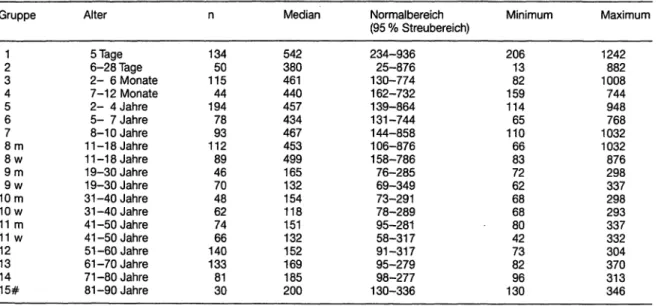 Tabelle 3. Referenzbereiche für die Aktivität der AP im Serum bei 37 °C (Angaben in U/l) Gruppe 2 1 3 4 5 6 7 8 m 8w 9 m 10m9 w 10w 11 m 11 w 12 13 14 15# Alter 5 Tage 6-28 Tage 2- 6 Monate7-12 Monate2- 4 Jahre5- 7 Jahre8-10 Jahre11 -18 Jahre11 -18 Jahre19